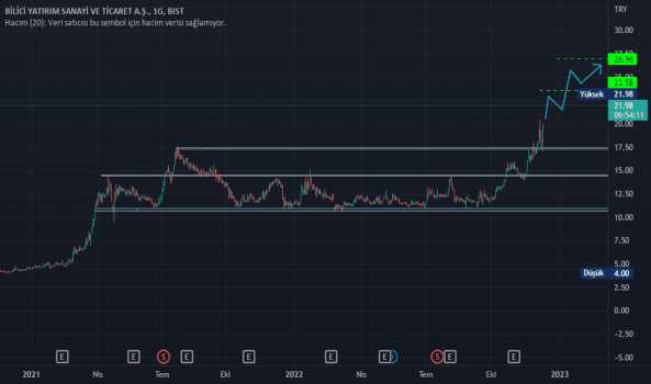 1Aralık 12, 2022 11:15 - BLCYT - Hisse Yorum ve Teknik Analiz - BILICI YATIRIM