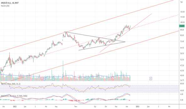 #ARCLK - ARÇELİK SON DURUM - ARCELIK