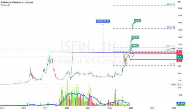 #ISFIN - Isfın 9.72 üzerinde hedef 17.56 ytd. - IS FIN.KIR.