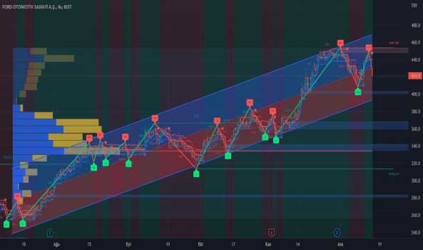 FROTO kapanışa doğru diğer hisse senetleri gibi büyük düşüş yaşa - FORD OTOSAN