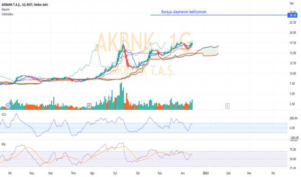 1Aralık 15, 2022 04:12 - AKBNK - Hisse Yorum ve Teknik Analiz - AKBANK