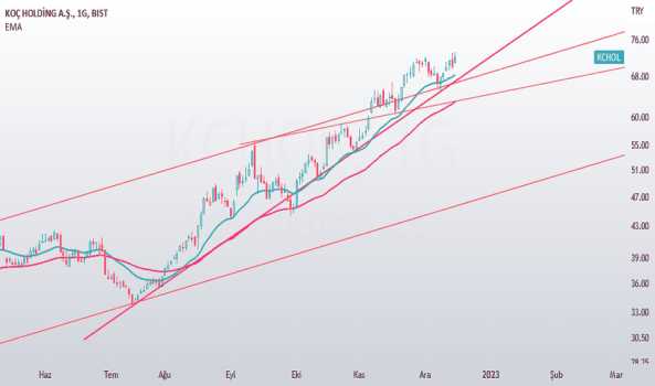 KCHOL TEKNİK ANALİZ - KOC HOLDING