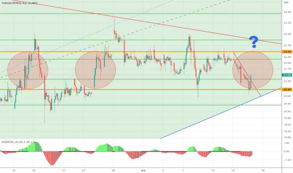 1Aralık 15, 2022 18:18 - TRCAS - Hisse Yorum ve Teknik Analiz - TURCAS PETROL
