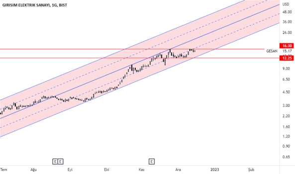 #Gesan Günlük Dolar Grafik - GIRISIM ELEKTRIK SANAYI