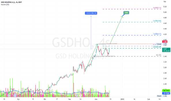 #GSDHO - Gsdh 3.85 üzerinde kaldıkça hedef 4.86 ytd. - GSD HOLDING