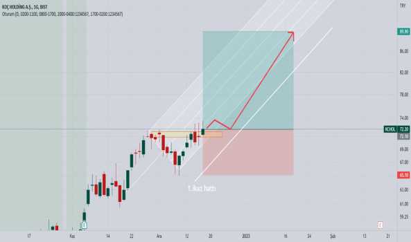 1Aralık 18, 2022 10:44 - KCHOL - Hisse Yorum ve Teknik Analiz - KOC HOLDING