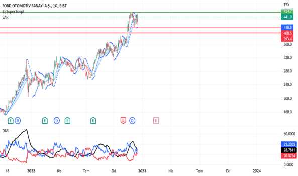 1Aralık 18, 2022 12:38 - FROTO - Hisse Yorum ve Teknik Analiz - FORD OTOSAN