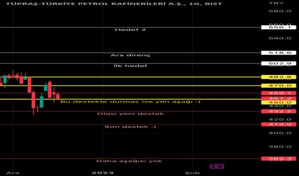 1Aralık 18, 2022 12:22 - TUPRS - Hisse Yorum ve Teknik Analiz - TUPRAS