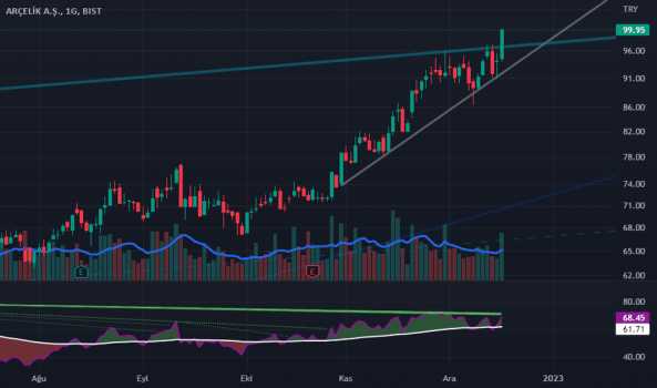 ARCLK - Hisse Yorum, Teknik Analiz ve Değerlendirme - ARCELIK