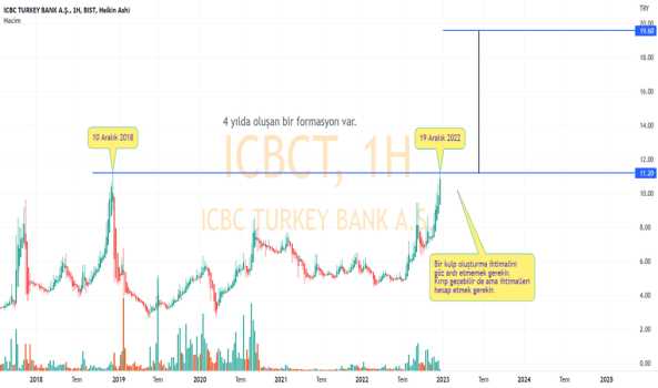 ICBCT için analizim. - ICBC TURKEY BANK