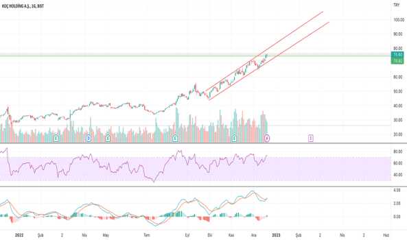 #KCHOL - Basit Yükselen Kanal - KOC HOLDING