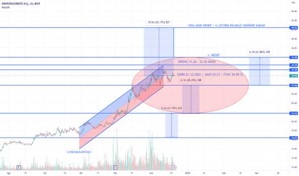 ENJSA - Hisse Yorum, Teknik Analiz ve Değerlendirme - ENERJISA ENERJI