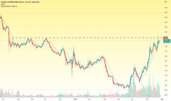 #TCELL - USD bazlı 18 ayın kırılımını yapmak üzere - TURKCELL