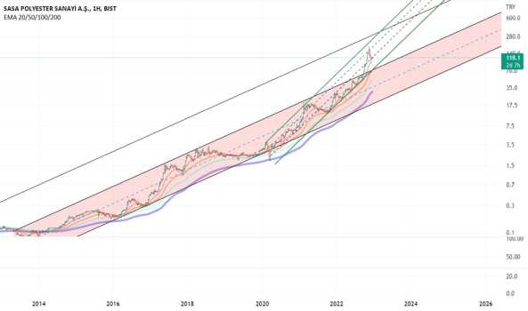 1Aralık 21, 2022 11:55 - SASA - Hisse Yorum ve Teknik Analiz - SASA POLYESTER