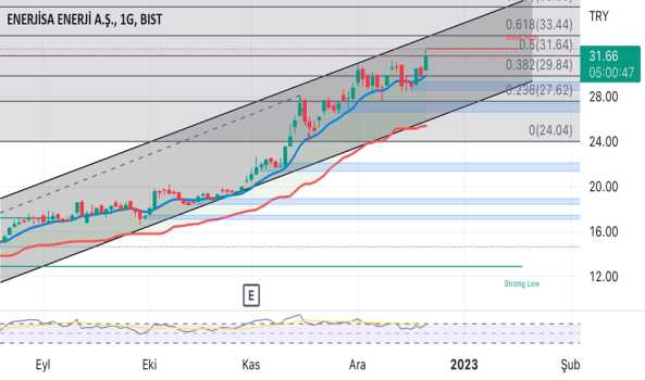 ENJSA - Hisse Yorum, Teknik Analiz ve Değerlendirme - ENERJISA ENERJI