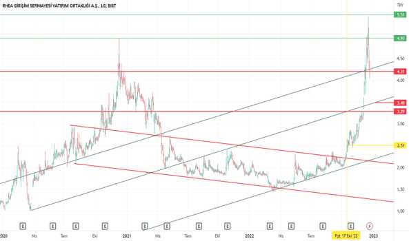 RHEAG da gelen hedef sonrası satışlar başladı, düşüş sürer mi ? - RHEA GIRISIM