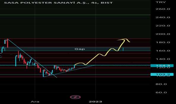 1Aralık 21, 2022 21:15 - SASA - Hisse Yorum ve Teknik Analiz - SASA POLYESTER