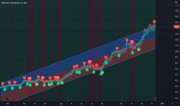 THYAO 142.9 ile 148TL’lik günlük direncin gerisinde satış sinyal - TURK HAVA YOLLARI