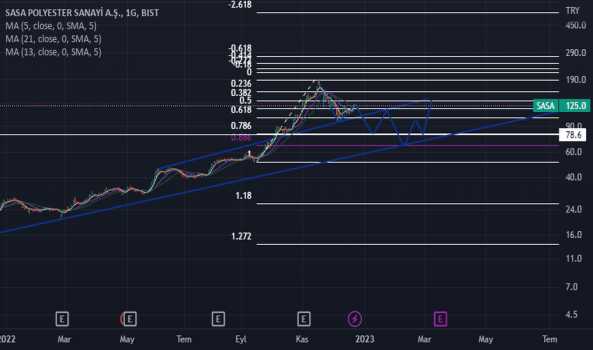 Sasa - Hisse Yorum, Teknik Analiz ve Değerlendirme - SASA POLYESTER