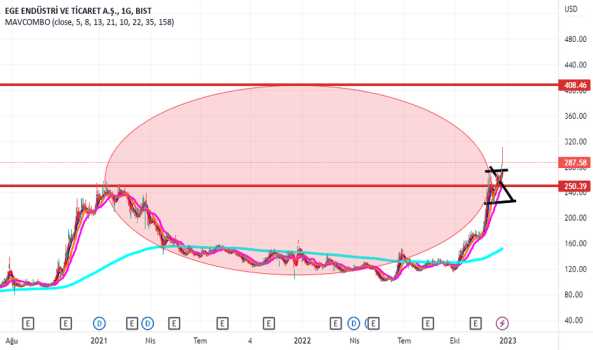 EGEEN Dolar bazlı grafik - EGE ENDUSTRI