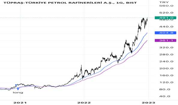 #TUPRS - 2023 1nci Ceyrek portfoyumuz - TUPRAS