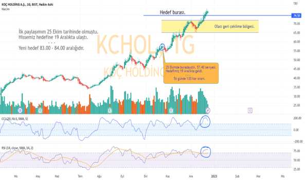 KCHOL hissesinde hedefimiz geldi. - KOC HOLDING