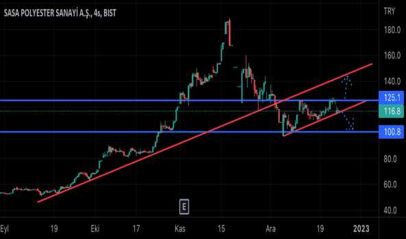 Sasa - Hisse Yorum, Teknik Analiz ve Değerlendirme - SASA POLYESTER