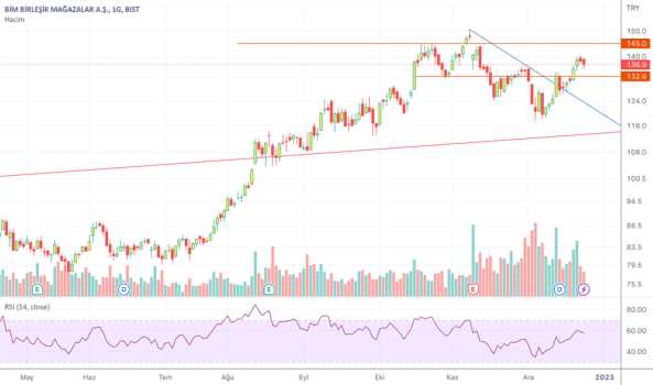 1Aralık 25, 2022 10:42 - BIMAS - Hisse Yorum ve Teknik Analiz - BIM MAGAZALAR