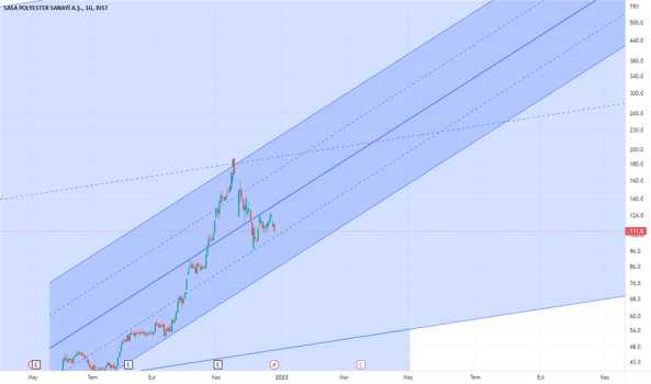 SASA - Hisse Yorum, Teknik Analiz ve Değerlendirme - SASA POLYESTER