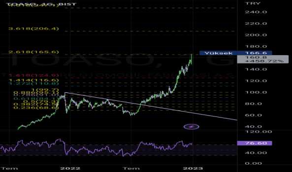 1Aralık 28, 2022 12:41 - TOASO - Hisse Yorum ve Teknik Analiz - TOFAS OTO. FAB.