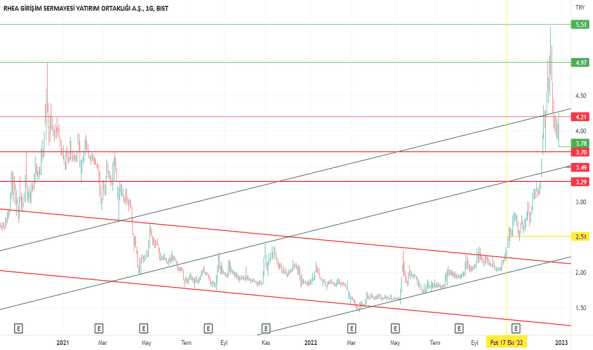 RHEAG Hissesinde Beklentilerimiz karşılandı !!! Düşüş Bitti mi ? - RHEA GIRISIM