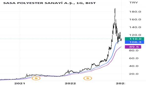 SASA - Hisse Yorum, Teknik Analiz ve Değerlendirme - SASA POLYESTER