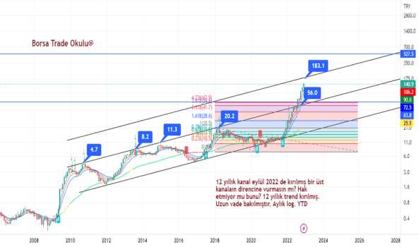 #THYAO , #XU100 , #BİST100 Aylık log Uzun vade - TURK HAVA YOLLARI