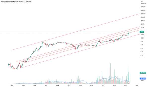 1Ocak 1, 2023 19:16 - VESTL - Hisse Yorum ve Teknik Analiz - VESTEL