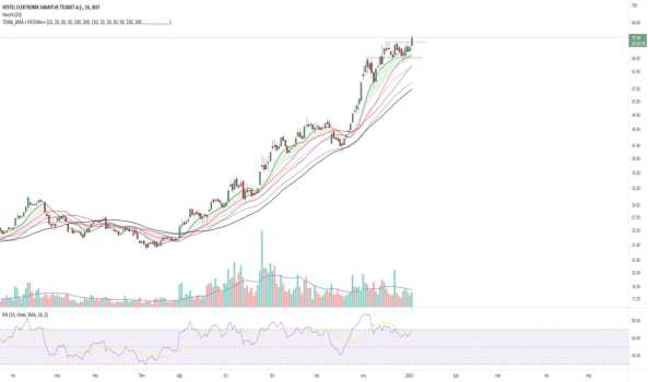 1Ocak 3, 2023 12:56 - VESTL - Hisse Yorum ve Teknik Analiz - VESTEL