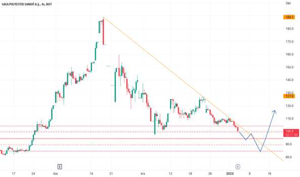 SASA - Hisse Yorum, Teknik Analiz ve Değerlendirme - SASA POLYESTER