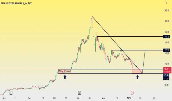 1Ocak 5, 2023 11:27 - SASA - Hisse Yorum ve Teknik Analiz - SASA POLYESTER