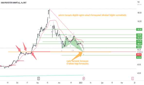 1Ocak 5, 2023 11:54 - SASA - Hisse Yorum ve Teknik Analiz - SASA POLYESTER
