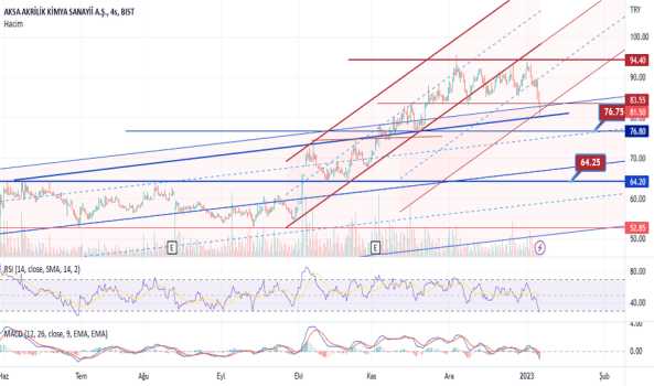 Aksa - Hisse Yorum, Teknik Analiz ve Değerlendirme - AKSA AKRILIK