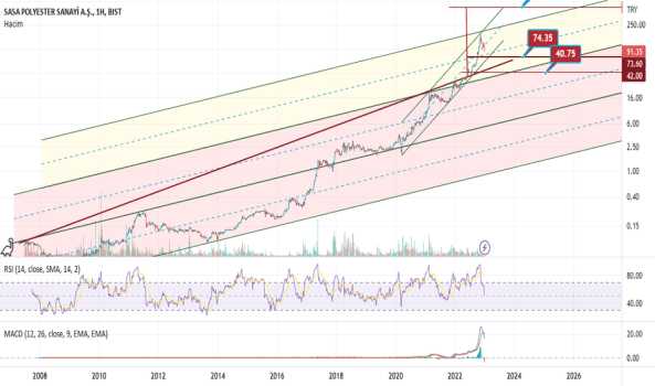 Sasa - Hisse Yorum, Teknik Analiz ve Değerlendirme - SASA POLYESTER