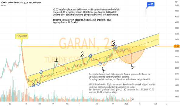 GARAN için analizim hazır :) - GARANTI BANKASI