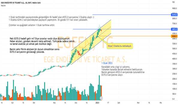 1Ocak 7, 2023 03:30 - EGEEN - Hisse Yorum ve Teknik Analiz - EGE ENDUSTRI