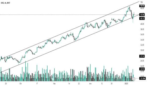 #sise - trend takibi - SISE CAM