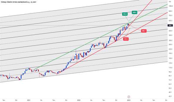 TUPRS TREND TAKİBİ - TUPRAS