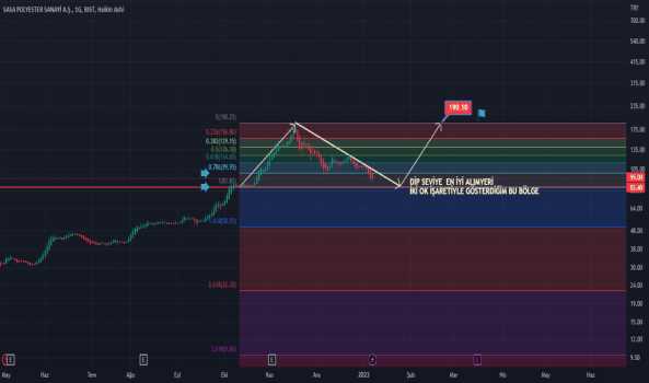 #SASA ALIM BÖLGELERİ VE HEDEFİ GRAFİKTE İŞARETLİ YTD. - SASA POLYESTER