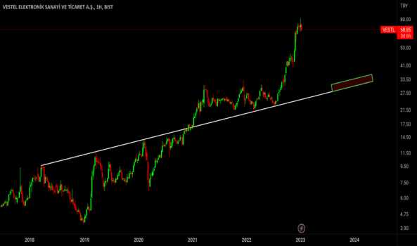 1Ocak 10, 2023 12:33 - VESTL - Hisse Yorum ve Teknik Analiz - VESTEL