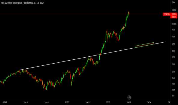 1Ocak 10, 2023 12:27 - TOASO - Hisse Yorum ve Teknik Analiz - TOFAS OTO. FAB.