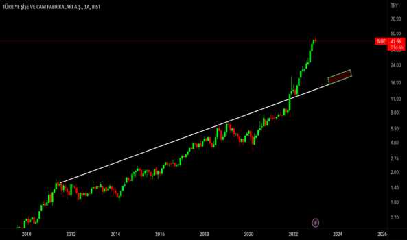 1Ocak 10, 2023 12:23 - SISE - Hisse Yorum ve Teknik Analiz - SISE CAM