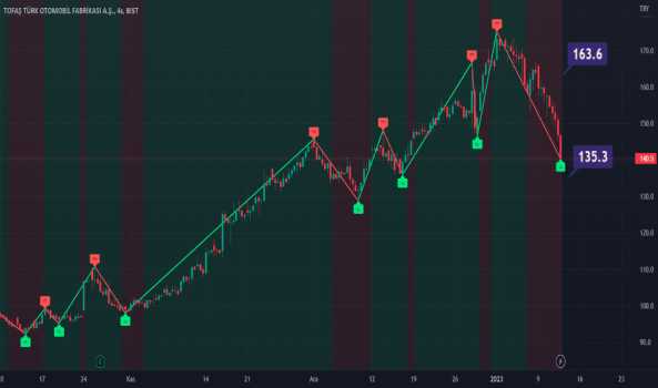 TOASO 140.5 noktasında yüzde -8 ile devam etmektedir. Kanallar - TOFAS OTO. FAB.