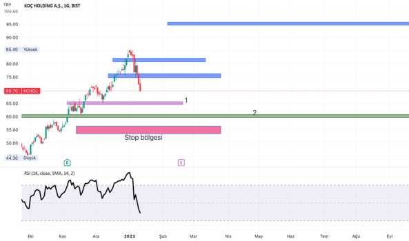 #KCHOL - Kendime not - KOC HOLDING